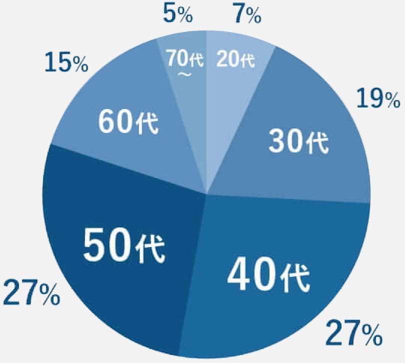 下記の図のように、50～40代が一番多く、その後30代になります。