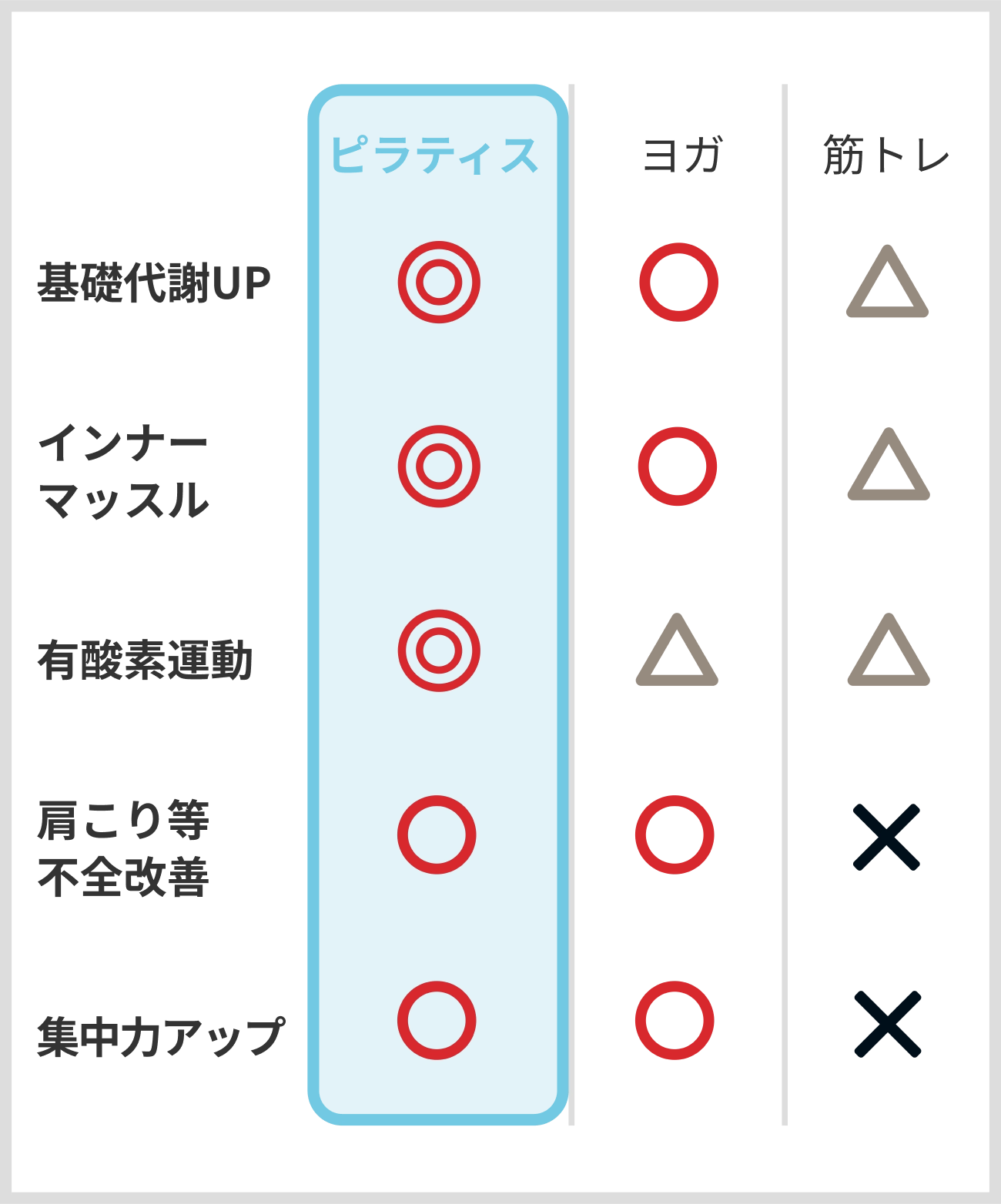 ピラティスとヨガ、筋トレの違い