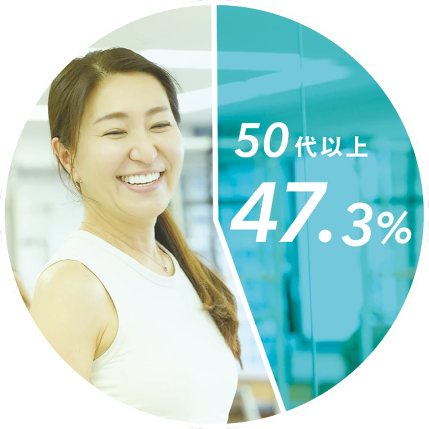 50代以上は47.3%