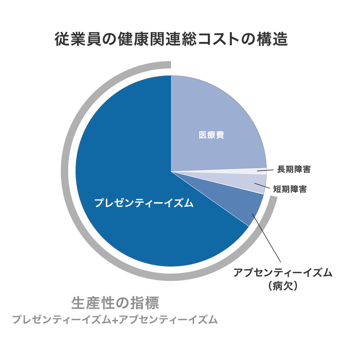 従業員の健康関連総コストの構造